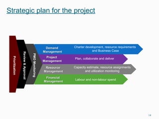 14
Prioritization
Review&Approval
PMOMonitoring
DemandDemand
ManagementManagement
Charter development, resource requirements
and Business Case
ProjectProject
ManagementManagement
Plan, collaborate and deliver
ResourceResource
ManagementManagement
Capacity estimate, resource assignments
and utilization monitoring
FinancialFinancial
ManagementManagement
Labour and non-labour spend
Strategic plan for the project
 