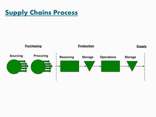 PurchasingPurchasing
Receiving Storage Operations Storage
ProductionProduction SupplySupply
Sourcing Procuring
 