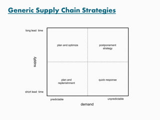short lead time
long lead time
predictable unpredictable
plan and optimize
quick responseplan and
replenishment
postponement
strategy
supply
demand
 