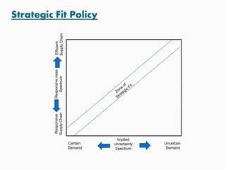Responsive
SupplyChain
Certain
Demand
Responsiveness
Spectrum
Efficient
SupplyChain
Implied
uncertainty
Spectrum
Uncertain
Demand
Zone
of
Strategic
Fit
 