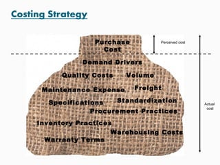 Purchase
Cost
Demand Drivers
Specifications Standardization
Inventory Practices
Warehousing Costs
Maintenance Expense
Quality Costs
Procurement Practices
Warranty Terms
Freight
Volume
Perceived cost
Actual
cost
 