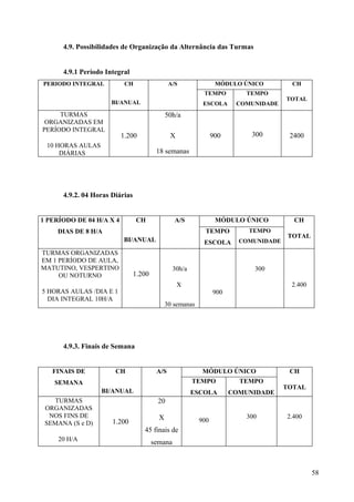 4.9. Possibilidades de Organização da Alternância das Turmas
4.9.1 Período Integral
PERIODO INTEGRAL CH
BI/ANUAL
A/S MÓDULO ÚNICO
TEMPO
ESCOLA
TEMPO
COMUNIDADE
CH
TOTAL
TURMAS
ORGANIZADAS EM
PERÍODO INTEGRAL
10 HORAS AULAS
DIÁRIAS
1.200
50h/a
X
18 semanas
900 300 2400
4.9.2. 04 Horas Diárias
1 PERÍODO DE 04 H/A X 4
DIAS DE 8 H/A
CH
BI/ANUAL
A/S MÓDULO ÚNICO
TEMPO
ESCOLA
TEMPO
COMUNIDADE
CH
TOTAL
TURMAS ORGANIZADAS
EM 1 PERÍODO DE AULA,
MATUTINO, VESPERTINO
OU NOTURNO
5 HORAS AULAS /DIA E 1
DIA INTEGRAL 10H/A
1.200
30h/a
X
30 semanas
900
300
2.400
4.9.3. Finais de Semana
FINAIS DE
SEMANA
CH
BI/ANUAL
A/S MÓDULO ÚNICO
TEMPO
ESCOLA
TEMPO
COMUNIDADE
CH
TOTAL
TURMAS
ORGANIZADAS
NOS FINS DE
SEMANA (S e D)
20 H/A
1.200
20
X
45 finais de
semana
900
300 2.400
58
 