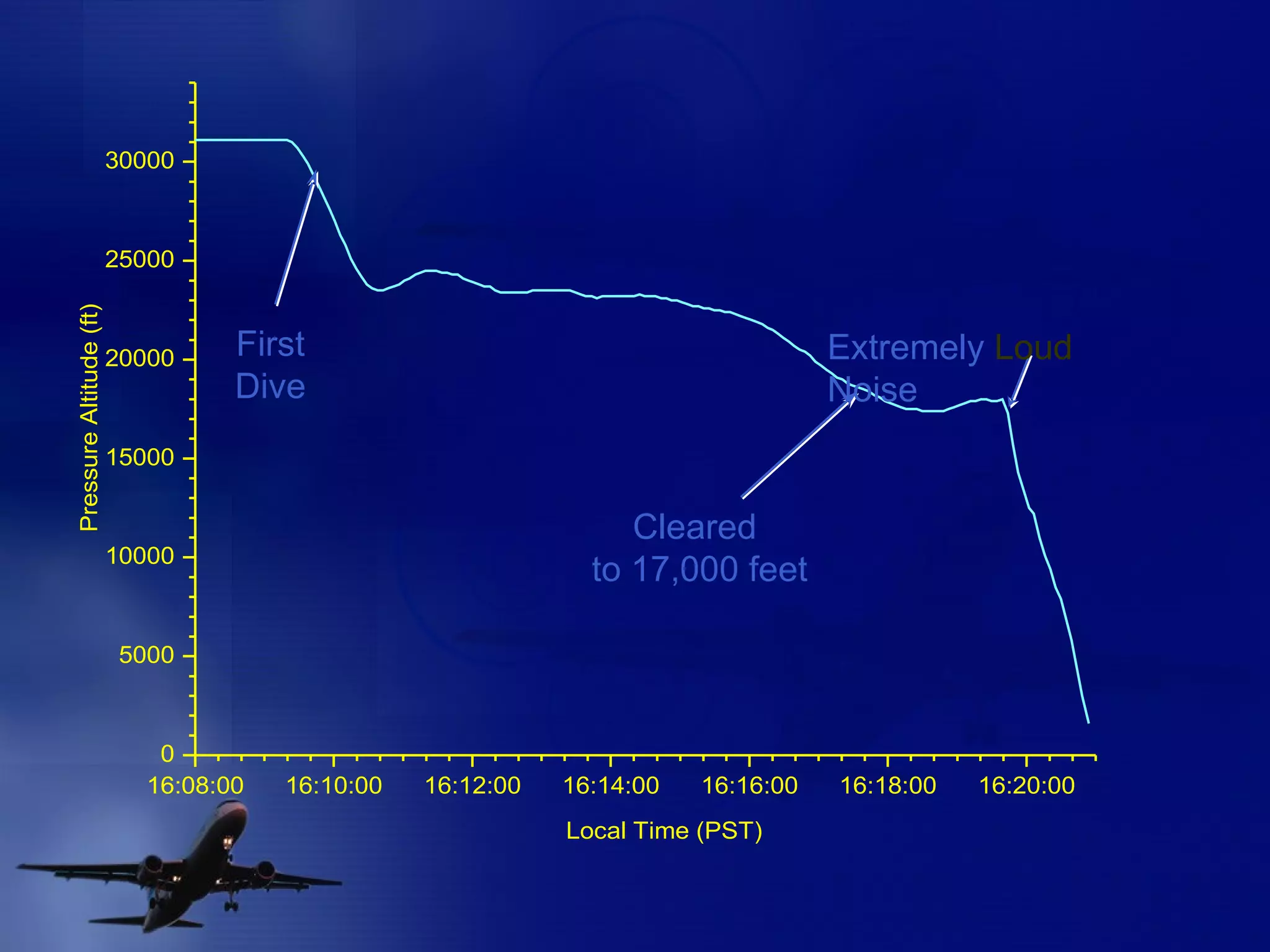 First Dive Cleared  to 17,000 feet Extremely  Loud  Noise 