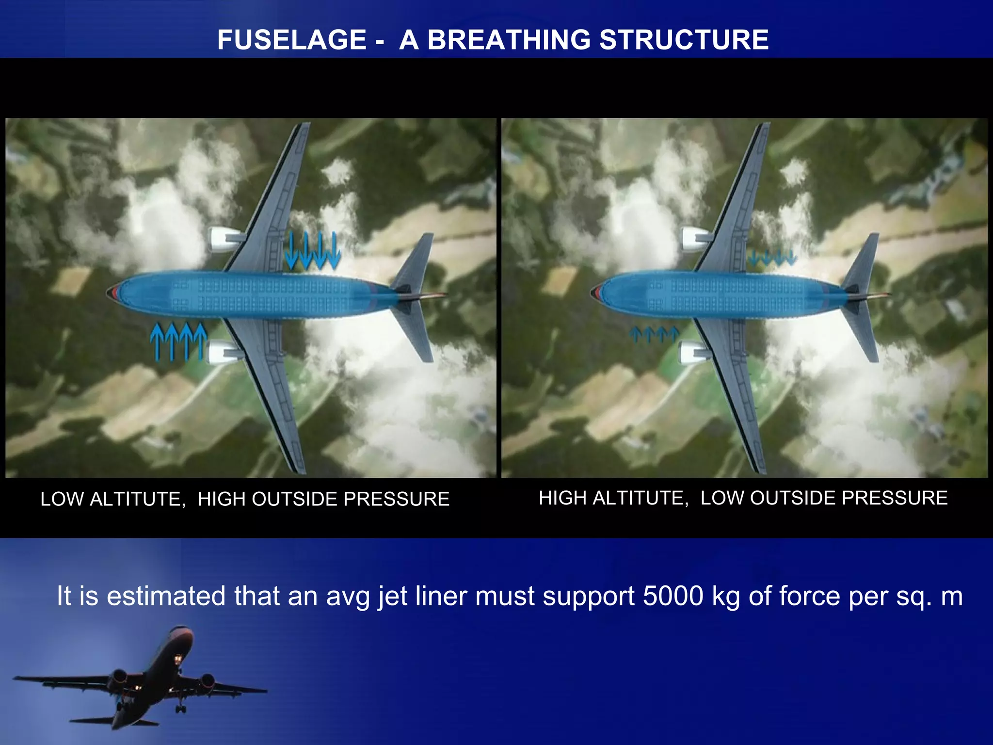 FUSELAGE -  A BREATHING STRUCTURE LOW ALTITUTE,  HIGH OUTSIDE PRESSURE HIGH ALTITUTE,  LOW OUTSIDE PRESSURE It is estimated that an avg jet liner must support 5000 kg of force per sq. m 