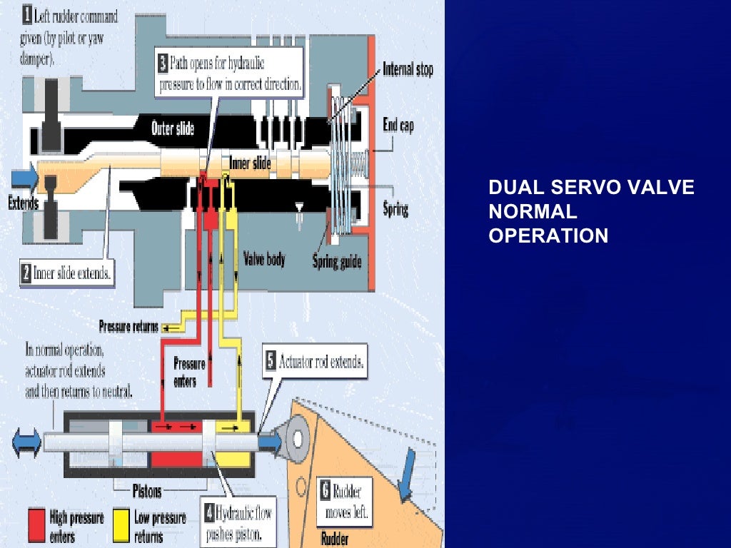 DUAL SERVO VALVE NORMAL OPERATION