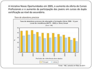 A Iniciativa Novas Oportunidades em 2005, o aumento da oferta de Cursos
Profissionais e o aumento da participação dos jovens em cursos de dupla
certificação ao nível do secundário.
     Taxa de abandono precoce




                                             Fonte – INE, extraído em Maio de 2011
 