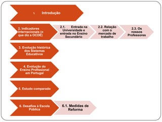1.    Introdução


                         2.1.   Entrada na     2.2. Relação
2. Indicadores                                                  2.3. Os
                           Universidade e         com o
Internacionais (o                                               nossos
                         entrada no Ensino     mercado de
que diz a OCDE)                                               Professores
                             Secundário          trabalho


3. Evolução histórica
    dos Sistemas
     Educativos


   4. Evolução do
 Ensino Profissional
    em Portugal



5. Estudo comparado




6. Desafios à Escola         6.1. Medidas de
      Pública                    Reforma
 