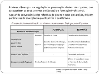 Existem diferenças na regulação e governação destes dois países, que
caracterizam os seus sistemas de Educação e Formação Profissional.
Apesar da convergência das reformas de ensino nestes dois países, existem
parâmetros de divergência quantitativos e qualitativos.
  Formas de descentralização no sistema de ensino em Portugal e em Espanha

                                                    PORTUGAL                          ESPANHA
        Formas de descentralização
                            Municipal   Conselho de Escola               Conselho de Escola do Centro

 Dispersão de
                                        Conselho Nacional de Educação,   Conselho de Escola de Estado e o
 poderes dos
                            Nacional    e o Conselho para Cooperação     Conselho Geral de Formação
 atores sociais
                                        do Ensino Superior - Empresas    Profissional em Espanha



 Poder a nível regional                              -                   Comunidade Autónomas

                                                                         Oficinas de Educação em todas
 Desconcentração Regional   Direções Regionais de Educação               as Províncias de Comunidades
                                                                         Autónomas

                                                          Fonte – Adaptado de Green, Wolf e Leney
                                                         (1999)
 