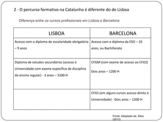 2 - O percurso formativo na Catalunha é diferente do de Lisboa

  Diferença entre os cursos profissionais em Lisboa e Barcelona


                       LISBOA                                 BARCELONA
Acesso com o diploma de escolaridade obrigatória Acesso com o diploma da ESO – 10
– 9 anos                                          anos, ou Bachillerato


Diploma de estudos secundários (acesso à          CFGM (com exame de acesso ao CFGS)
Universidade com exame específico de disciplina
                                                  Dois anos – 1200 H
do ensino regular) - 3 anos – 3100 H



                                                  CFGS (em alguns cursos acesso direto á
                                                  Universidade) - Dois anos – 1200 H



                                                                Fonte: Adaptado de, Silva
                                                                (2012)
 