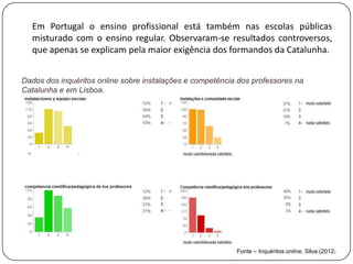Em Portugal o ensino profissional está também nas escolas públicas
  misturado com o ensino regular. Observaram-se resultados controversos,
  que apenas se explicam pela maior exigência dos formandos da Catalunha.


Dados dos inquéritos online sobre instalações e competência dos professores na
Catalunha e em Lisboa.




                                                           Fonte – Inquéritos online, Silva (2012)
 