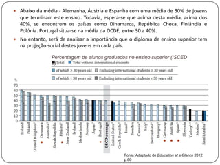  Abaixo da média - Alemanha, Áustria e Espanha com uma média de 30% de jovens
  que terminam este ensino. Todavia, espera-se que acima desta média, acima dos
  40%, se encontrem os países como Dinamarca, República Checa, Finlândia e
  Polónia. Portugal situa-se na média da OCDE, entre 30 a 40%.
 No entanto, será de analisar a importância que o diploma de ensino superior tem
  na projeção social destes jovens em cada país.

                Percentagem de alunos graduados no ensino superior (ISCED
                5)




                                                   Fonte: Adaptado de Education at a Glance 2012,
                                                   p.60
 
