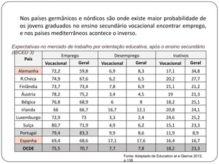 Nos países germânicos e nórdicos são onde existe maior probabilidade de
   os jovens graduados no ensino secundário vocacional encontrar emprego,
   e nos países mediterrâneos acontece o inverso.

Expectativas no mercado de trabalho por orientação educativa, após o ensino secundário
(ISCED 3)
                      Emprego                 Desemprego                Inativos
     País
               Vocacional    Geral      Vocacional     Geral      Vocacional     Geral
  Alemanha       72,2         59,8         6,9           8,3             17,1           34,8
   R.Checa       74,9         67,6         6,2           6,5             20,2           27,7
   Finlândia     73,7         73,4         7,8           6,9             21,1           21,2
    Áustria      78,2         75,2         3,4           4,5              19            21,3
    Bélgica      76,8         68,9          6             8              18,2           25,1
    Irlanda       66          66,7        16,7          12,1             20,8           24,1
  Luxemburgo     72,9          73          3,3           2,4             24,6           25,2
     Suíça       80,7         71,9         4,9           6,2             15,1           23,3
   Portugal      79,4         83,3         9,9           8,6             11,9            8,9
   Espanha       69,4         68,6        17,1          17,6             16,4           16,7
    OCDE         75,5         70,7         7,7           7,8             18,2           23,3
                                                 Fonte: Adaptado de Education at a Glance 2012,
                                                 p.138
 