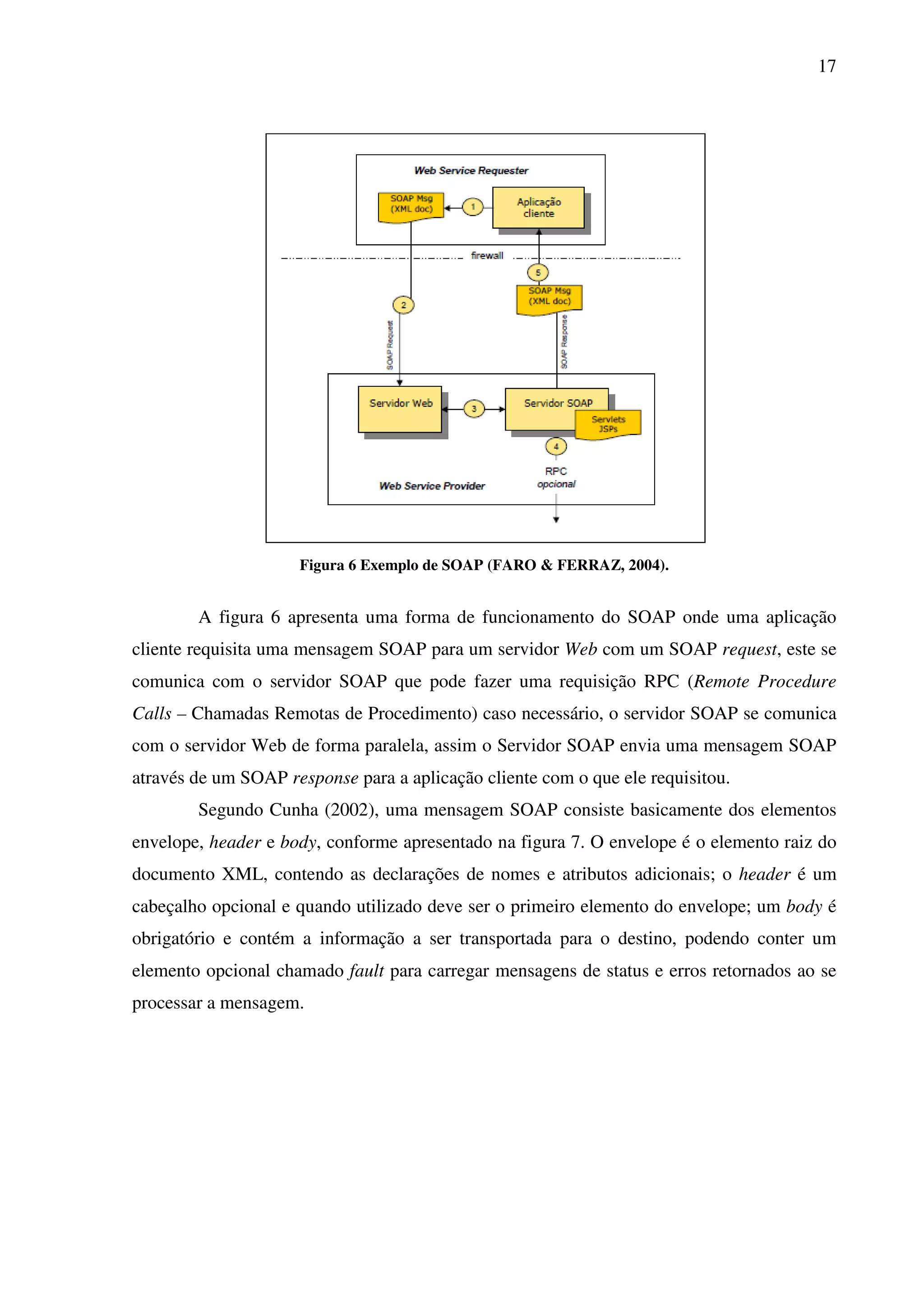 17
Figura 6 Exemplo de SOAP (FARO & FERRAZ, 2004).
A figura 6 apresenta uma forma de funcionamento do SOAP onde uma aplicação
cliente requisita uma mensagem SOAP para um servidor Web com um SOAP request, este se
comunica com o servidor SOAP que pode fazer uma requisição RPC (Remote Procedure
Calls – Chamadas Remotas de Procedimento) caso necessário, o servidor SOAP se comunica
com o servidor Web de forma paralela, assim o Servidor SOAP envia uma mensagem SOAP
através de um SOAP response para a aplicação cliente com o que ele requisitou.
Segundo Cunha (2002), uma mensagem SOAP consiste basicamente dos elementos
envelope, header e body, conforme apresentado na figura 7. O envelope é o elemento raiz do
documento XML, contendo as declarações de nomes e atributos adicionais; o header é um
cabeçalho opcional e quando utilizado deve ser o primeiro elemento do envelope; um body é
obrigatório e contém a informação a ser transportada para o destino, podendo conter um
elemento opcional chamado fault para carregar mensagens de status e erros retornados ao se
processar a mensagem.
 