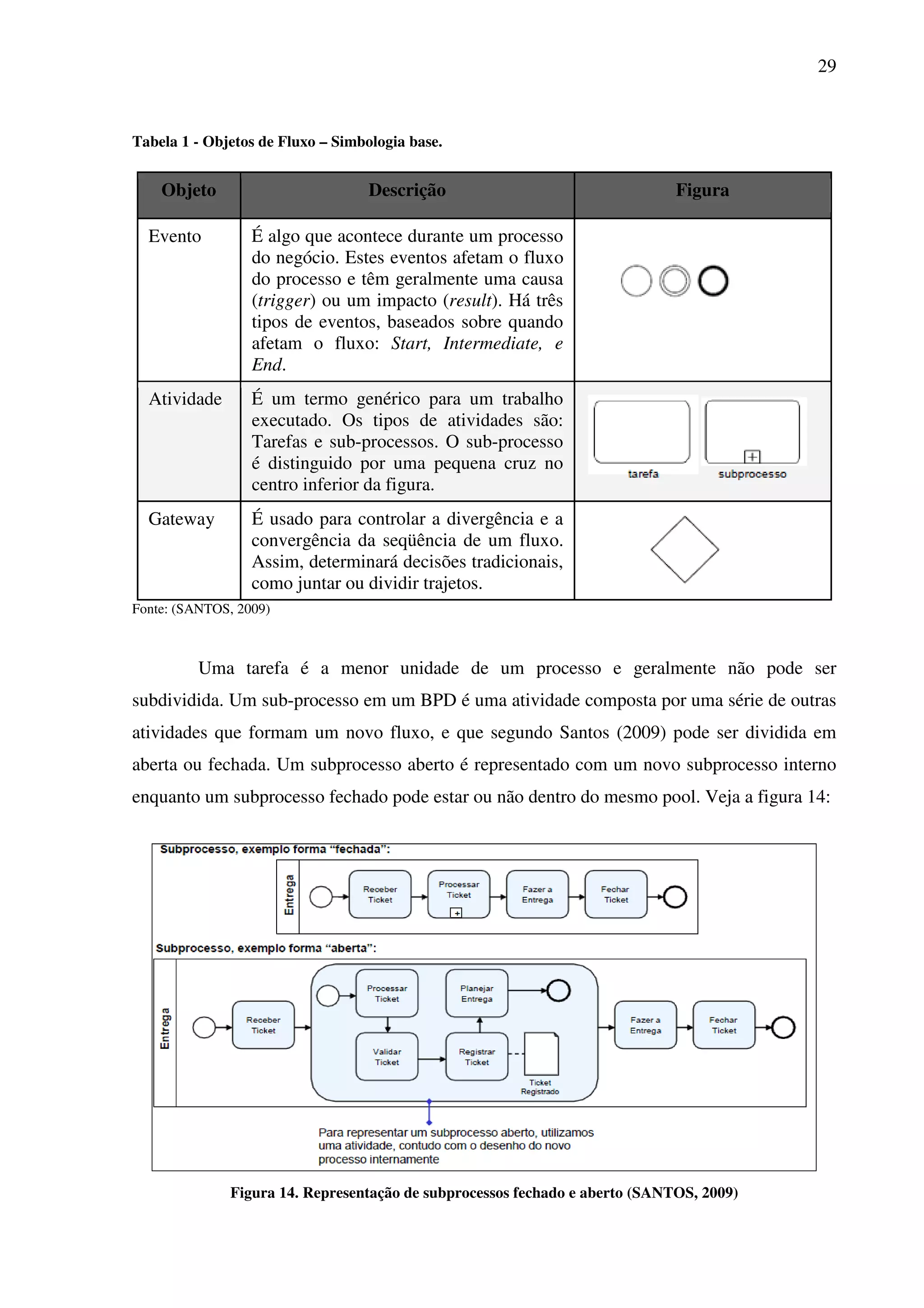 29
Tabela 1 - Objetos de Fluxo – Simbologia base.
Objeto Descrição Figura
Evento É algo que acontece durante um processo
do negócio. Estes eventos afetam o fluxo
do processo e têm geralmente uma causa
(trigger) ou um impacto (result). Há três
tipos de eventos, baseados sobre quando
afetam o fluxo: Start, Intermediate, e
End.
Atividade É um termo genérico para um trabalho
executado. Os tipos de atividades são:
Tarefas e sub-processos. O sub-processo
é distinguido por uma pequena cruz no
centro inferior da figura.
Gateway É usado para controlar a divergência e a
convergência da seqüência de um fluxo.
Assim, determinará decisões tradicionais,
como juntar ou dividir trajetos.
Fonte: (SANTOS, 2009)
Uma tarefa é a menor unidade de um processo e geralmente não pode ser
subdividida. Um sub-processo em um BPD é uma atividade composta por uma série de outras
atividades que formam um novo fluxo, e que segundo Santos (2009) pode ser dividida em
aberta ou fechada. Um subprocesso aberto é representado com um novo subprocesso interno
enquanto um subprocesso fechado pode estar ou não dentro do mesmo pool. Veja a figura 14:
Figura 14. Representação de subprocessos fechado e aberto (SANTOS, 2009)
 