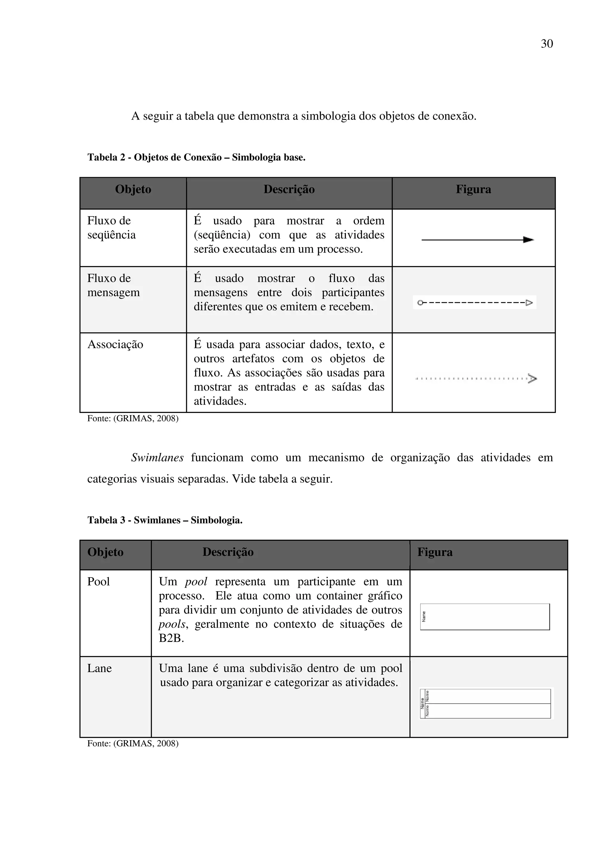 30
A seguir a tabela que demonstra a simbologia dos objetos de conexão.
Tabela 2 - Objetos de Conexão – Simbologia base.
Objeto Descrição Figura
Fluxo de
seqüência
É usado para mostrar a ordem
(seqüência) com que as atividades
serão executadas em um processo.
Fluxo de
mensagem
É usado mostrar o fluxo das
mensagens entre dois participantes
diferentes que os emitem e recebem.
Associação É usada para associar dados, texto, e
outros artefatos com os objetos de
fluxo. As associações são usadas para
mostrar as entradas e as saídas das
atividades.
Fonte: (GRIMAS, 2008)
Swimlanes funcionam como um mecanismo de organização das atividades em
categorias visuais separadas. Vide tabela a seguir.
Tabela 3 - Swimlanes – Simbologia.
Objeto Descrição Figura
Pool Um pool representa um participante em um
processo. Ele atua como um container gráfico
para dividir um conjunto de atividades de outros
pools, geralmente no contexto de situações de
B2B.
Lane Uma lane é uma subdivisão dentro de um pool
usado para organizar e categorizar as atividades.
Fonte: (GRIMAS, 2008)
 