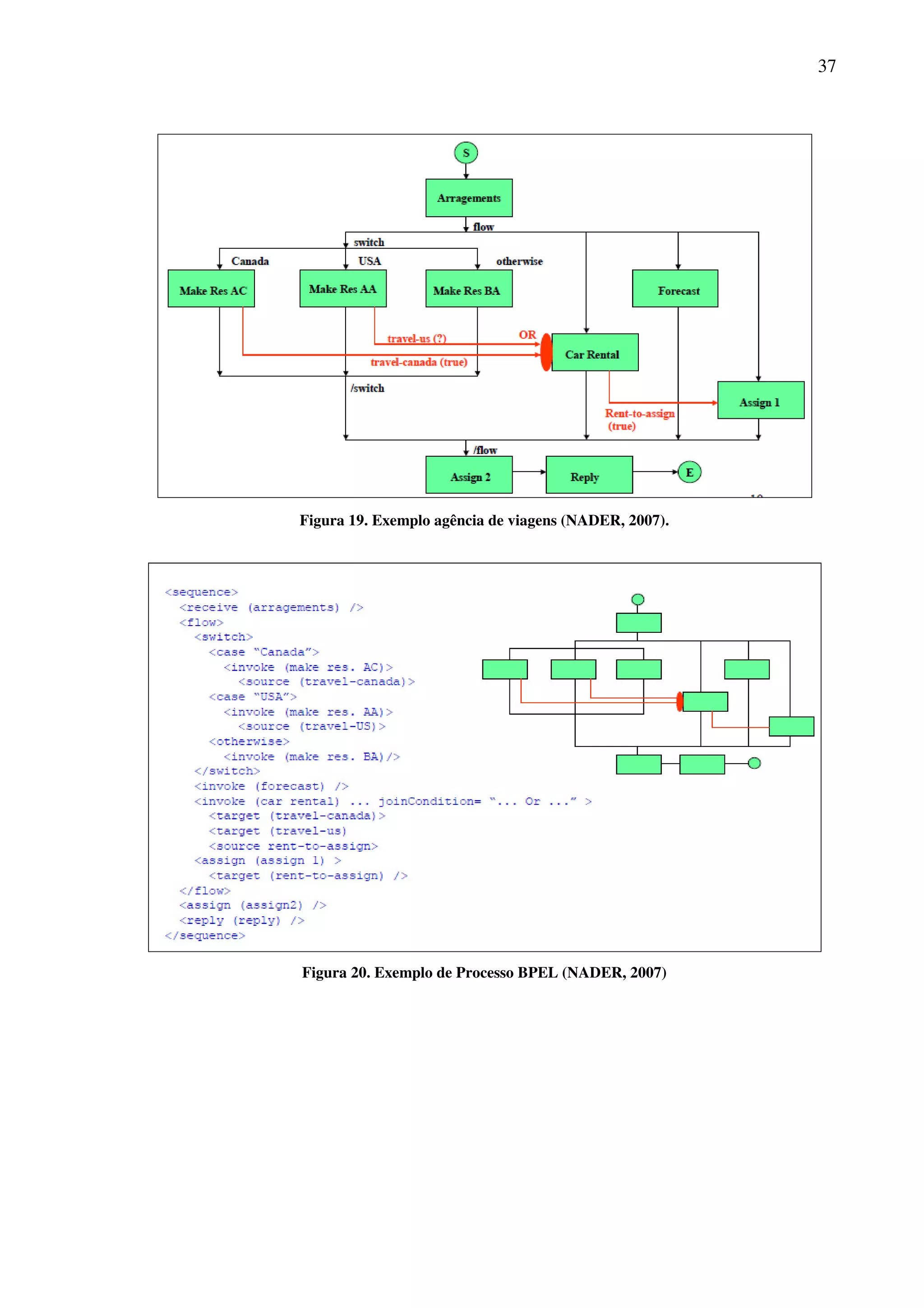 37
Figura 19. Exemplo agência de viagens (NADER, 2007).
Figura 20. Exemplo de Processo BPEL (NADER, 2007)
 