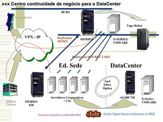 Replicação MIMIX Tape Robot Servidores Corporativos / VM Ed. Sede ISERIES 830 AS/400 720 BCRS VPN - IP DataCenter  Anel Fibra Óptica X-Series / VMWARE X-SERIES/ VMWARE ISERIES »»»  Centro continuidade de negócio para o DataCenter Edifícios Centrais Rede Agências Replicação DOUBLE TAKE eLabs Open Source Solutions © 2002 Francisco Gonçalves @ December2002 