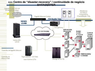 SAN NETWORK »»» Centro de “disaster-recovery” / continuidade de negócio DATACENTER Conexões de Fibra 2 Gb/s GigaBit Ethernet Switch NSI Double Take MIMIX AS/400 Iseries 830 - LPAR Conexões deGigaBit Ethernet Storage de 4.2 TB Tape Library – 215 Slots com 2 Drives LTO Ligação à rede VPN-IP 34 Mbps / 155 Mbps NAS gateway Plataforma Servidores Corporativos (Consolidação VM) 