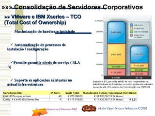 »»» Consolidação de Servidores Corporativos »» VMware e IBM Xseries – TCO (Total Cost of Ownership) Maximização do hardware instalado Automatização de processos de instalação / configuração Permite garantir níveis de serviço ( SLA´s) Suporta as aplicações existentes na actual infra-estrutura X eLabs Open Source Solutions © 2002 Francisco Gonçalves @ December2002 