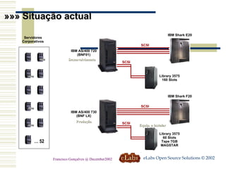 »»» Situação actual Desenvolvimento Produção Equip. a instalar eLabs Open Source Solutions © 2002 Francisco Gonçalves @ December2002 Library 3575 160 Slots IBM Shark E20 IBM AS/400 720 (BNF01) SCSI SCSI Library 3575 60 Slots Tape 7GB MAGSTAR IBM Shark F20 IBM AS/400 730 (BNF LX) SCSI SCSI Servidores Corporativos …  52 