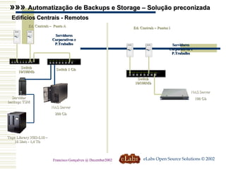 NAS Server 200 Gb Switch 10/100Mb Switch 1 Gb Ed. Centrais – Pontos i Ed. Centrais –  Ponto A Servidores Corporativos e P.Trabalho Servidores Corporativos e P.Trabalho Edifícios Centrais - Remotos Servidor backups TSM Tape Library 3583-L18 – 18 Slots - 1,4 Tb »»»  Automatização de Backups e Storage – Solução preconizada eLabs Open Source Solutions © 2002 Francisco Gonçalves @ December2002 NAS Server 100 Gb Switch 10/100Mb 