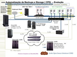 8 x FC Switch 32 Portas / 2 Gbits SAN – Storage Area Network Servidores Corporativos Serv. Corporativos Plataforma VM 2 x Tivoli Storage Manager - TSM 2 x FC 2 x FC 6 x FC 2 x FC 2 x FC 2 x FC 14 x FC Robot IBM (12DRV) 12 x FC 615 slots~- 61,5 Tb ISeries 820 –Partições Lógicas: Produção, Desenvolvimento e Históricos Shark F20 - 1,6TB Shark E20 – 1,6TB + 600G 1TB SAN clientes  300 GB  ‘NAS’ clientes 500GB TSM Servers Adicionar 8 FC ports NAS – Network Attached Storage 300Gb Gbit Ether  Switch 10/100  Switch IBM “Site” BRCS Replicação Mimix »»» Automatização de Backups e Storage ( CPD)  – Evolução (Cenário após consolidação de sistemas corporativos e centrais AS/400) FC – Fibra Optica eLabs Open Source Solutions © 2002 Francisco Gonçalves @ December2002 