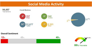 Social Media Activity
Overall Sentiment
 