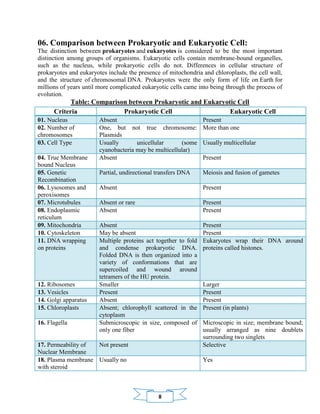 8
06. Comparison between Prokaryotic and Eukaryotic Cell:
The distinction between prokaryotes and eukaryotes is considered to be the most important
distinction among groups of organisms. Eukaryotic cells contain membrane-bound organelles,
such as the nucleus, while prokaryotic cells do not. Differences in cellular structure of
prokaryotes and eukaryotes include the presence of mitochondria and chloroplasts, the cell wall,
and the structure of chromosomal DNA. Prokaryotes were the only form of life on Earth for
millions of years until more complicated eukaryotic cells came into being through the process of
evolution.
Table: Comparison between Prokaryotic and Eukaryotic Cell
Criteria Prokaryotic Cell Eukaryotic Cell
01. Nucleus Absent Present
02. Number of
chromosomes
One, but not true chromosome:
Plasmids
More than one
03. Cell Type Usually unicellular (some
cyanobacteria may be multicellular)
Usually multicellular
04. True Membrane
bound Nucleus
Absent Present
05. Genetic
Recombination
Partial, undirectional transfers DNA Meiosis and fusion of gametes
06. Lysosomes and
peroxisomes
Absent Present
07. Microtubules Absent or rare Present
08. Endoplasmic
reticulum
Absent Present
09. Mitochondria Absent Present
10. Cytoskeleton May be absent Present
11. DNA wrapping
on proteins
Multiple proteins act together to fold
and condense prokaryotic DNA.
Folded DNA is then organized into a
variety of conformations that are
supercoiled and wound around
tetramers of the HU protein.
Eukaryotes wrap their DNA around
proteins called histones.
12. Ribosomes Smaller Larger
13. Vesicles Present Present
14. Golgi apparatus Absent Present
15. Chloroplasts Absent; chlorophyll scattered in the
cytoplasm
Present (in plants)
16. Flagella Submicroscopic in size, composed of
only one fiber
Microscopic in size; membrane bound;
usually arranged as nine doublets
surrounding two singlets
17. Permeability of
Nuclear Membrane
Not present Selective
18. Plasma membrane
with steroid
Usually no Yes
 