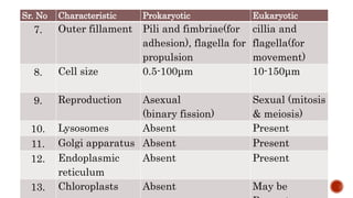 Sr. No Characteristic Prokaryotic Eukaryotic
7. Outer fillament Pili and fimbriae(for
adhesion), flagella for
propulsion
cillia and
flagella(for
movement)
8. Cell size 0.5-100μm 10-150μm
9. Reproduction Asexual
(binary fission)
Sexual (mitosis
& meiosis)
10. Lysosomes Absent Present
11. Golgi apparatus Absent Present
12. Endoplasmic
reticulum
Absent Present
13. Chloroplasts Absent May be
 