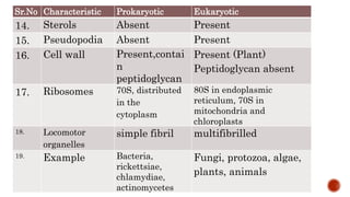 Sr.No Characteristic Prokaryotic Eukaryotic
14. Sterols Absent Present
15. Pseudopodia Absent Present
16. Cell wall Present,contai
n
peptidoglycan
Present (Plant)
Peptidoglycan absent
17. Ribosomes 70S, distributed
in the
cytoplasm
80S in endoplasmic
reticulum, 70S in
mitochondria and
chloroplasts
18. Locomotor
organelles
simple fibril multifibrilled
19. Example Bacteria,
rickettsiae,
chlamydiae,
actinomycetes
Fungi, protozoa, algae,
plants, animals
 