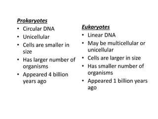 Prokaryotes
• Circular DNA
• Unicellular
• Cells are smaller in
size
• Has larger number of
organisms
• Appeared 4 billion
years ago
Eukaryotes
• Linear DNA
• May be multicellular or
unicellular
• Cells are larger in size
• Has smaller number of
organisms
• Appeared 1 billion years
ago
 