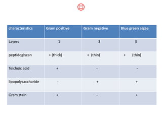 
characteristics Gram positive Gram negative Blue green algae
Layers 1 3 3
peptidoglycan + (thick) + (thin) + (thin)
Teichoic acid + - -
lipopolysaccharide - + +
Gram stain + - +
 