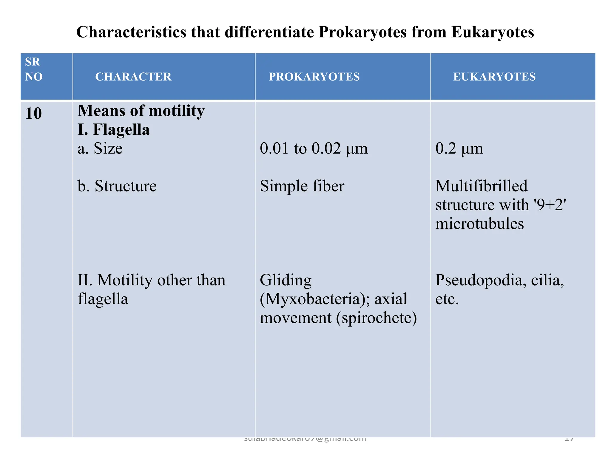 Prokaryotic cell Vs Eukaryotic cell Understanding the Differences.pptx