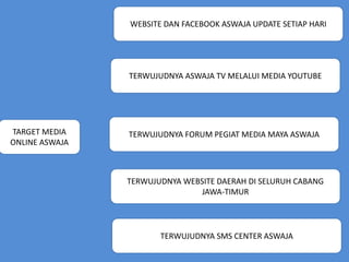 WEBSITE DAN FACEBOOK ASWAJA UPDATE SETIAP HARI
TARGET MEDIA
ONLINE ASWAJA
TERWUJUDNYA ASWAJA TV MELALUI MEDIA YOUTUBE
TERWUJUDNYA FORUM PEGIAT MEDIA MAYA ASWAJA
TERWUJUDNYA WEBSITE DAERAH DI SELURUH CABANG
JAWA-TIMUR
TERWUJUDNYA SMS CENTER ASWAJA
 