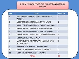 JUMLAH TENAGA PENGELOLA WEBSITE DAN FACEBOOK
ASWAJA
NO TUGAS JUMLAH
1 MANAJEMEN DESIGN/TAMPILAN DAN USER
WEBSITE
1
2 MEMPOSTING MATERI HASIL TANYA JAWAB 2
3 MEMPOSTING MATERI HASIL DAUROH/KISWAH 1
4 MEMPOSTING VIDEO HASIL KAJIAN ASWAJA 2
5 MEMPOSTING MATERI HASIL BAHSUL MASAIL 1
6 MEMPOSTING AGENDA KEGIATAN JAMA AH NU 3
7 MEMPOSTING BUKU ASWAJA 1
8 MATERI TUNTUNAN AMALIYAH NU( DARI WEB
NU.OR.ID DLL)
3
9 MEREKAP PERTANYAAN DARI JAMA AH 1
10 MENGKOORDINIR FORUM PEGIAT ASWAJA 2
11 MENGKOORDINIR WEBSITE CABANG 2
TOTAL 18
 