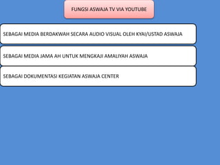FUNGSI ASWAJA TV VIA YOUTUBE
SEBAGAI MEDIA BERDAKWAH SECARA AUDIO VISUAL OLEH KYAI/USTAD ASWAJA
SEBAGAI MEDIA JAMA AH UNTUK MENGKAJI AMALIYAH ASWAJA
SEBAGAI DOKUMENTASI KEGIATAN ASWAJA CENTER
 