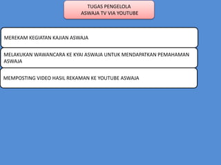 TUGAS PENGELOLA
ASWAJA TV VIA YOUTUBE
MEREKAM KEGIATAN KAJIAN ASWAJA
MELAKUKAN WAWANCARA KE KYAI ASWAJA UNTUK MENDAPATKAN PEMAHAMAN
ASWAJA
MEMPOSTING VIDEO HASIL REKAMAN KE YOUTUBE ASWAJA
 