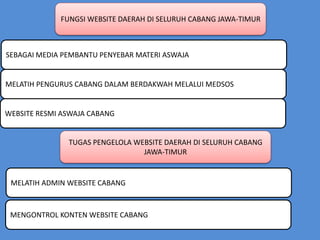 FUNGSI WEBSITE DAERAH DI SELURUH CABANG JAWA-TIMUR
SEBAGAI MEDIA PEMBANTU PENYEBAR MATERI ASWAJA
MELATIH PENGURUS CABANG DALAM BERDAKWAH MELALUI MEDSOS
WEBSITE RESMI ASWAJA CABANG
TUGAS PENGELOLA WEBSITE DAERAH DI SELURUH CABANG
JAWA-TIMUR
MELATIH ADMIN WEBSITE CABANG
MENGONTROL KONTEN WEBSITE CABANG
 