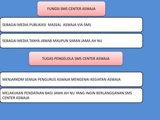FUNGSI SMS CENTER ASWAJA
SEBAGAI MEDIA PUBLIKASI MASSAL ASWAJA VIA SMS
SEBAGAI MEDIA TANYA JAWAB MAUPUN SARAN JAMA AH NU
TUGAS PENGELOLA SMS CENTER ASWAJA
MENJARKOM SEMUA PENGURUS ASWAJA MENGENAI KEGIATAN ASWAJA
MELAKUKAN PENDATAAN BAGI JAMA AH NU YANG INGIN BERLANGGANAN SMS
CENTER ASWAJA
 