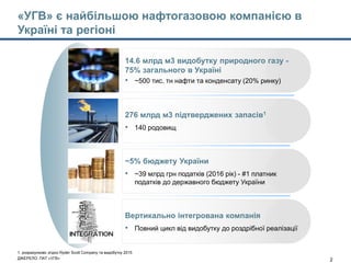 Model's outputs - CTM 22jan15-Main slides_with Enrique comments.pptx 2
276 млрд м3 підтверджених запасів1
• 140 родовищ
14.6 млрд м3 видобутку природного газу -
75% загального в Україні
• ~500 тис. тн нафти та конденсату (20% ринку)
Вертикально інтегрована компанія
• Повний цикл від видобутку до роздрібної реалізації
~5% бюджету України
• ~39 млрд грн податків (2016 рік) - #1 платник
податків до державного бюджету України
«УГВ» є найбільшою нафтогазовою компанією в
Україні та регіоні
1. розрахунково згідно Ryder Scott Company та видобутку 2015
ДЖЕРЕЛО: ПАТ «УГВ»
 