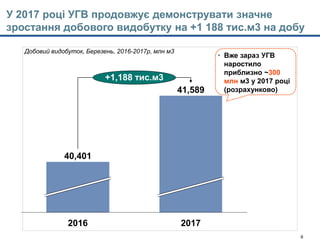 Model's outputs - CTM 22jan15-Main slides_with Enrique comments.pptx 6
У 2017 році УГВ продовжує демонструвати значне
зростання добового видобутку на +1 188 тис.м3 на добу
2016
41,589
+1,188 тис.м3
2017
40,401
• Вже зараз УГВ
наростило
приблизно ~300
млн м3 у 2017 році
(розрахунково)
Добовий видобуток, Березень, 2016-2017р, млн м3
 