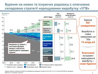 Model's outputs - CTM 22jan15-Main slides_with Enrique comments.pptx 7
Буріння на нових та існуючих родовищ є ключовою
складовою стратегії нарощування видобутку «УГВ»
Всього
(понад
базовий)
10.7
13.5
9.7
11.6
12.5
14.5
1.4
1.0
2.3
1.71.1
3.02.0
1.2
2.8
1.7
0
10
4
8
6
2
18
12
20
22
16
14
20.1
0,9
1.5
16.5
0.5
1.015.2
0,7
0.3
2017
0.7
0.6
14.5
0,4 0,6
2016
0.3
0,4
2015 20202019
Видобуток
млрд м3
18.3
2018
Інтенсифікація Оптимізація роботи свердловин
Буріння на існ. родовищ Оптимізація тисків
Розробка нових родовищ
Базовий рівень
Примітки: фактори поправки для буріння на розроблених родовищах становлять 0,25, 0,25, 0,3, 0,3 і 0,5 для 2016-2020 рр. відповідно
ДЖЕРЕЛО: УГВ, розрахунки спеціалістів
Кап.
витрати,
млрд дол
Видобуток
понад базовий,
млрд м3
Розробка
нових
родовищ
Буріння на
існуючих
родовищах
Інтенсифіка-
ція
Оптимізація
тисків
Оптимізація
роботи
свердловин
0.1
3.4
0.1
0.2
1.4
1.6
5.1
2.6
7.0
6.0
5.9
26.6
(2016-’20рр)
Напрямки по роботі з
поточним фондом
зможуть виключно
компенсувати природне
падіння
Буріння
657
свердловин
Видобуток із
нових
свердловин до
’20р
13 млрд м3
Ключовий
інструмент
нарощування
видобутку –
нове буріння
 