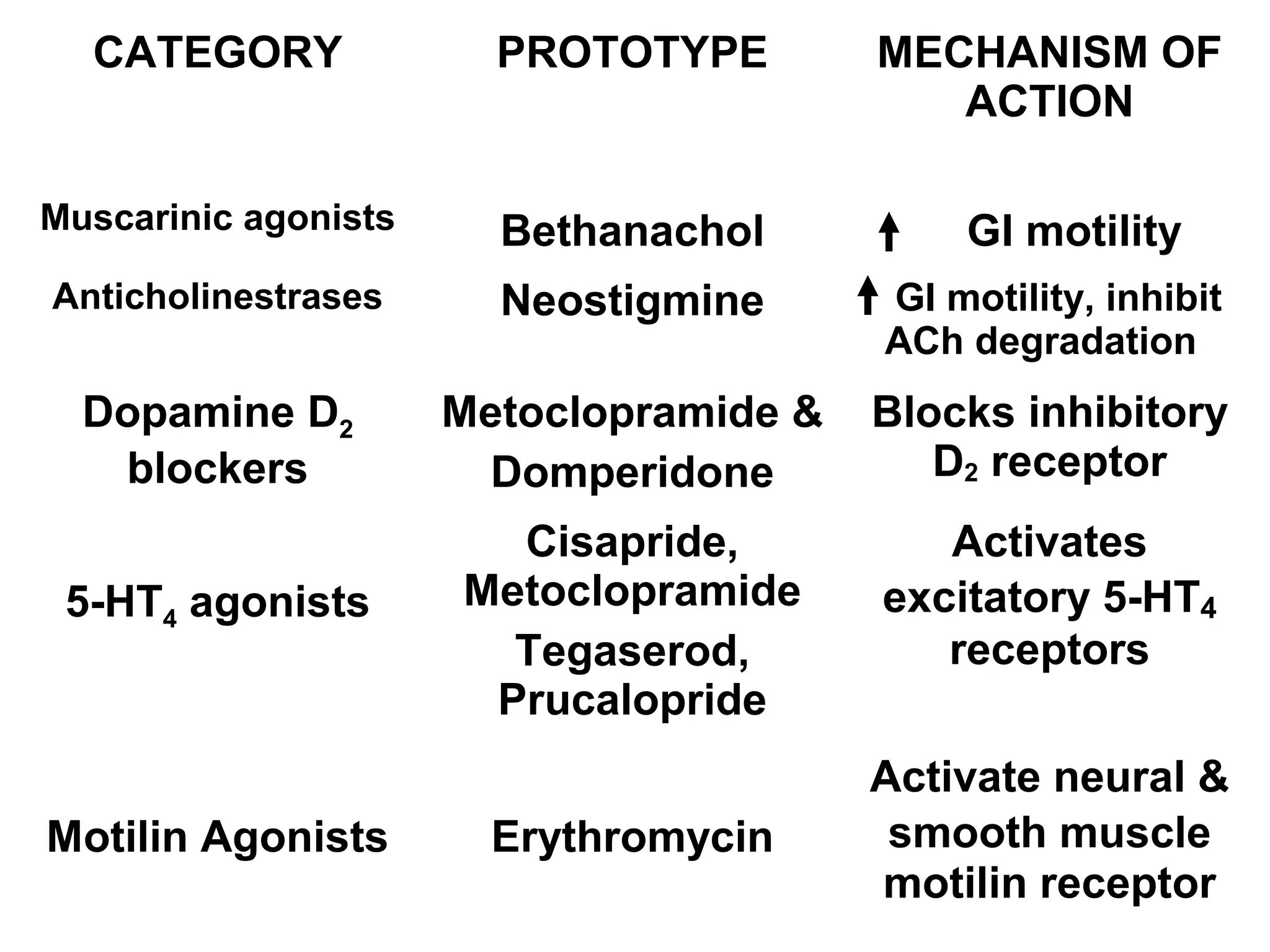CATEGORY              PROTOTYPE        MECHANISM OF
                                            ACTION

Muscarinic agonists     Bethanachol          GI motility
Anticholinestrases      Neostigmine      GI motility, inhibit
                                         ACh degradation
  Dopamine D2         Metoclopramide &   Blocks inhibitory
   blockers            Domperidone          D2 receptor
                        Cisapride,          Activates
 5-HT4 agonists       Metoclopramide     excitatory 5-HT4
                        Tegaserod,          receptors
                       Prucalopride
                                         Activate neural &
Motilin Agonists        Erythromycin      smooth muscle
                                         motilin receptor
 