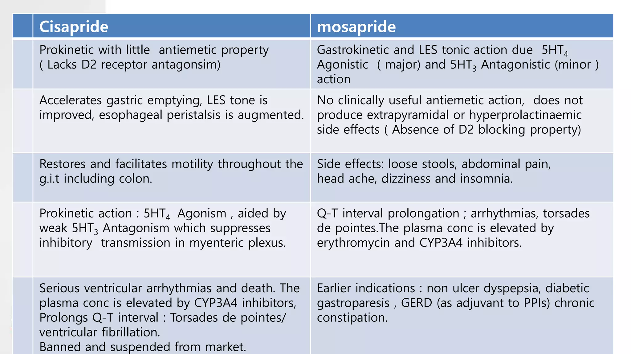 Cisapride mosapride
Prokinetic with little antiemetic property
( Lacks D2 receptor antagonsim)
Gastrokinetic and LES tonic action due 5HT4
Agonistic ( major) and 5HT3 Antagonistic (minor )
action
Accelerates gastric emptying, LES tone is
improved, esophageal peristalsis is augmented.
No clinically useful antiemetic action, does not
produce extrapyramidal or hyperprolactinaemic
side effects ( Absence of D2 blocking property)
Restores and facilitates motility throughout the
g.i.t including colon.
Side effects: loose stools, abdominal pain,
head ache, dizziness and insomnia.
Prokinetic action : 5HT4 Agonism , aided by
weak 5HT3 Antagonism which suppresses
inhibitory transmission in myenteric plexus.
Q-T interval prolongation ; arrhythmias, torsades
de pointes.The plasma conc is elevated by
erythromycin and CYP3A4 inhibitors.
Serious ventricular arrhythmias and death. The
plasma conc is elevated by CYP3A4 inhibitors,
Prolongs Q-T interval : Torsades de pointes/
ventricular fibrillation.
Banned and suspended from market.
Earlier indications : non ulcer dyspepsia, diabetic
gastroparesis , GERD (as adjuvant to PPIs) chronic
constipation.
 