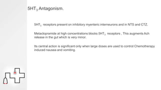 5HT3 Antagonism.
5HT3 receptors present on inhibitory myenteric interneurons and in NTS and CTZ.
Metaclopramide at high concentrations blocks 5HT3 receptors , This augments Ach
release in the gut which is very minor.
Its central action is significant only when large doses are used to control Chemotherapy
induced nausea and vomiting.
 