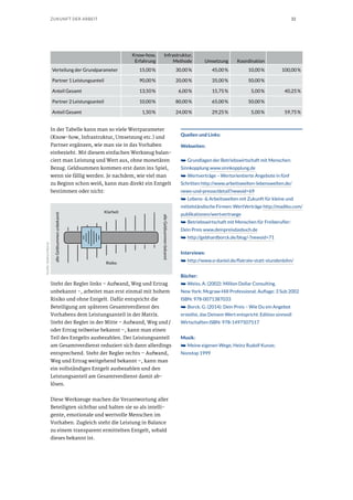 32ZUKUNFT DER ARBEIT
Quellen und Links:
Webseiten:
➥➥ Grundlagen der Betriebswirtschaft mit Menschen:
Sinnkopplung www.sinnkopplung.de
➥➥ Wertverträge – Wertorientierte Angebote in fünf
Schritten http://www.arbeitswelten-lebenswelten.de/
news-und-presse/detail?newsid=69
➥➥ Lebens- & Arbeitswelten mit Zukunft für kleine und
mittelständische Firmen: WertVerträge http://madiko.com/
publikationen/wertvertraege
➥➥ Betriebswirtschaft mit Menschen für Freiberufler:
Dein Preis www.deinpreisdasbuch.de
➥➥ http://gebhardborck.de/blog/-?newsid=71
Interviews:
➥➥ http://www.o-daniel.de/flatrate-statt-stundenlohn/
Bücher:
➥➥ Weiss, A. (2002): Million Dollar Consulting.
New York: Mcgraw-Hill Professional; Auflage: 3 Sub 2002
ISBN: 978-0071387033
➥➥ Borck, G. (2014): Dein Preis – Wie Du ein Angebot
erstellst, das Deinem Wert entspricht. Edition sinnvoll
Wirtschaften ISBN: 978-1497507517
Musik:
➥➥ Meine eigenen Wege; Heinz Rudolf Kunze;
Nonstop 1999
In der Tabelle kann man so viele Wertparameter
(Know-how, Infrastruktur, Umsetzung etc.) und
Partner ergänzen, wie man sie in das Vorhaben
einbezieht. Mit diesem einfachen Werkzeug balan-
ciert man Leistung und Wert aus, ohne monetären
Bezug. Geldsummen kommen erst dann ins Spiel,
wenn sie fällig werden. Je nachdem, wie viel man
zu Beginn schon weiß, kann man direkt ein Entgelt
bestimmen oder nicht:
Klarheit
alleGeldsummenunbekannt
alleGeldsummenbekannt
Risiko
Steht der Regler links – Aufwand, Weg und Ertrag
unbekannt –, arbeitet man erst einmal mit hohem
Risiko und ohne Entgelt. Dafür entspricht die
Beteiligung am späteren Gesamtverdienst des
Vorhabens dem Leistungsanteil in der Matrix.
Steht der Regler in der Mitte – Aufwand, Weg und /
oder Ertrag teilweise bekannt –, kann man einen
Teil des Entgelts ausbezahlen. Der Leistungsanteil
am Gesamtverdienst reduziert sich dann allerdings
entsprechend. Steht der Regler rechts – Aufwand,
Weg und Ertrag weitgehend bekannt –, kann man
ein vollständiges Entgelt ausbezahlen und den
Leistungsanteil am Gesamtverdienst damit ab-
lösen.
Diese Werkzeuge machen die Verantwortung aller
Beteiligten sichtbar und halten sie so als intelli-
gente, emotionale und wertvolle Menschen im
Vorhaben. Zugleich steht die Leistung in Balance
zu einem transparent ermittelten Entgelt, sobald
dieses bekannt ist.
Know-how,
Erfahrung
Infrastruktur,
Methode Umsetzung Koordination
Verteilung der Grundparameter 15,00 % 30,00 % 45,00 % 10,00 % 100,00 %
Partner 1 Leistungsanteil 90,00 % 20,00 % 35,00 % 50,00 %
Anteil Gesamt 13,50 % 6,00 % 15,75 % 5,00 % 40,25 %
Partner 2 Leistungsanteil 10,00 % 80,00 % 65,00 % 50,00 %
Anteil Gesamt 1,50 % 24,00 % 29,25 % 5,00 % 59,75 %
Grafik:GebhardBorck
 