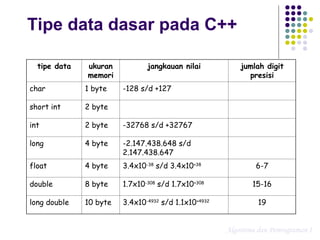 Matkul Programa komputer _04_Tipe Data.ppt