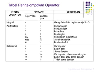 Matkul Programa komputer _04_Tipe Data.ppt