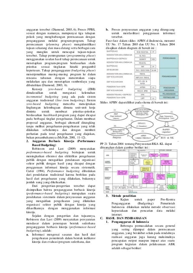 Pro Kontra Budgeting In Indonesia Konsep