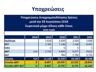 Υποχρεώσεις
2018 2019 2020 2021 2022
Ομόλογα 2.620 2.620 2.620 5.660
ΕΚΤ 5.782 7.148 7.148 8.455
ΕτΕπ 5 5 5 5
ΔΝΤ 614 2.735 4.856 6.977 9.622
GLF 706 2.780 4.756
Σύνολο 614 11.142 15.335 19.530 28.498
Σύνολο-ΔΝΤ 0 8.407 10.479 12.553 18.876
Σύνολο-ΔΝΤ-GLF 0 8.407 9.773 9.773 14.120
εκατ ευρώ
Υποχρεώσεις Αναχρηματοδότησης Χρέους
μετά την 20 Αυγούστου 2018
Σωρευτικά μέχρι τέλους κάθε έτους
 